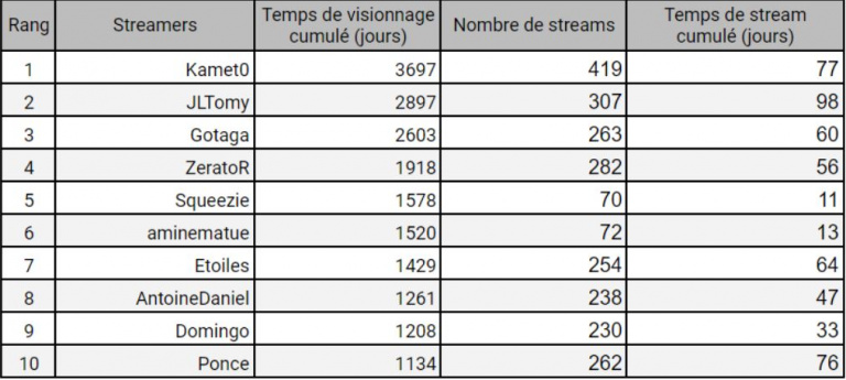 Twitch : Squeezie et Aminematue, les irrégularités pas si étonnantes du top streaming français