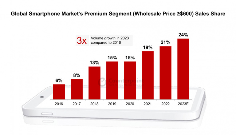 Des chiffres coup de poing : le marché des smartphones premium se fait écraser par le géant Apple. Quel avenir pour Samsung, Google et les autres ?