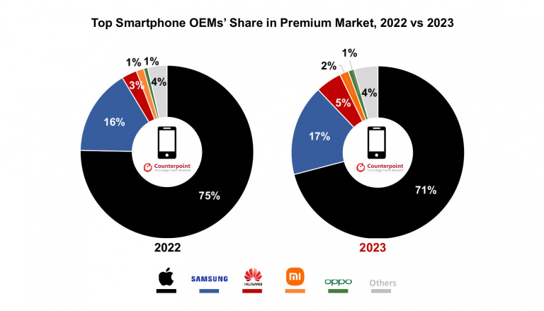 Des chiffres coup de poing : le marché des smartphones premium se fait écraser par le géant Apple. Quel avenir pour Samsung, Google et les autres ?