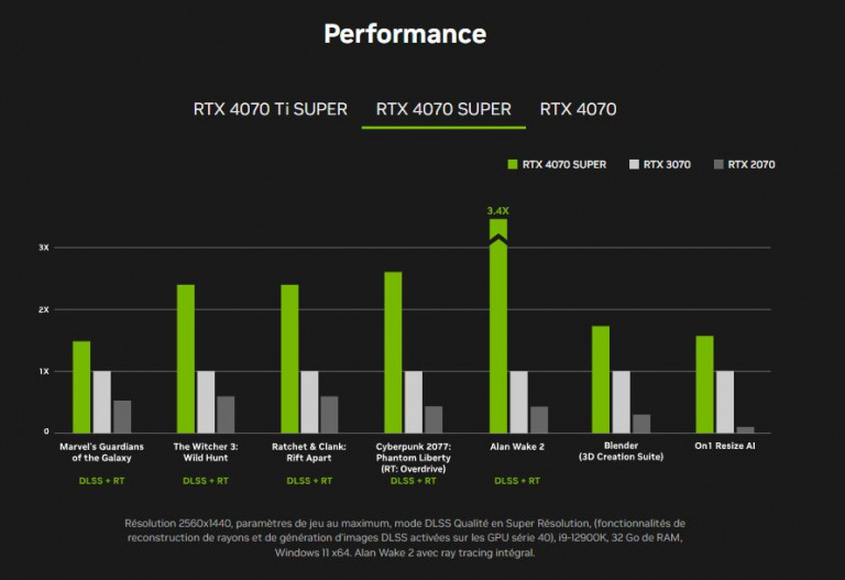 The RTX 4070 SUPER is available in high-performance pre-mounted PCs and at an attractive price