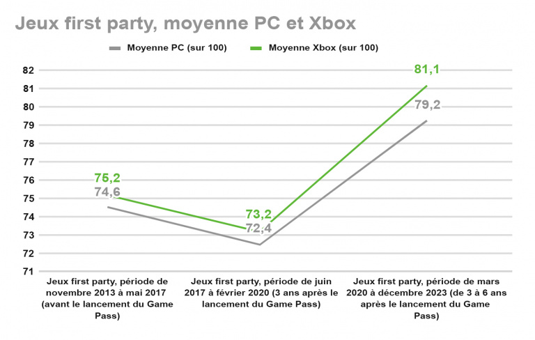 Le Game Pass fait-il vraiment baisser la qualité des jeux vidéo de Microsoft ?