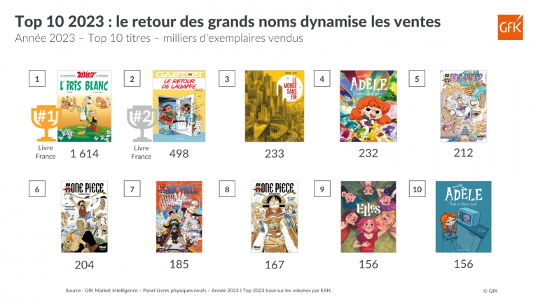 Plus célèbres que Dragon Ball et One Piece, ces BD cartonnent en France depuis plus de 60 ans