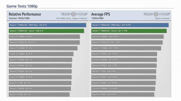 Soldes AMD Ryzen 7 7800X3D : -25% sur le meilleur processeur pour le jeu vidéo
