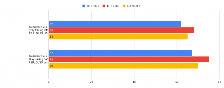 Cette carte graphique AMD va-t-elle détrôner Nvidia en Full HD ? Test de la RX 7600 XT
