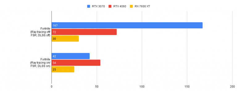 Cette carte graphique AMD va-t-elle détrôner Nvidia en Full HD ? Test de la RX 7600 XT