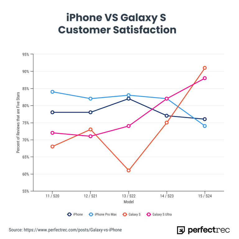 Les Galaxy S24 sont meilleurs que les iPhone 15 : les acheteurs sont davantage satisfaits par les appareils Samsung que ceux d'Apple. Et c'est la toute première fois que ça arrive