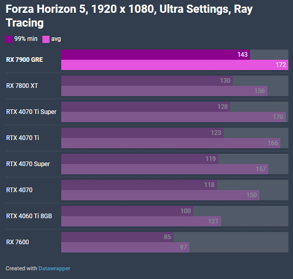 La RTX 4070 SUPER a désormais une nouvelle concurrente de taille et elle coûte moins cher. Que vaut l'AMD Radeon 7900 GRE ?