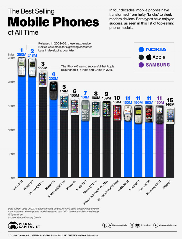 Les 15 téléphones portables les plus vendus de tous les temps regroupés dans une seule infographie