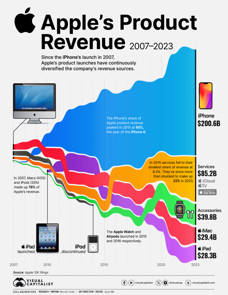Tous les appareils Apple ne se valent pas : ce graphique démontre que la firme américaine est loin de gagner autant d'argent avec tous ses produits