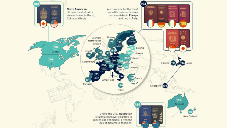 Les passeports qui ouvrent le plus de portes au monde, expliqués dans un graphique détaillé