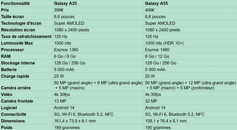 Galaxy A35 vs A55 : lequel des 2 nouveaux smartphones Samsung milieu de gamme choisir ? Notre comparatif