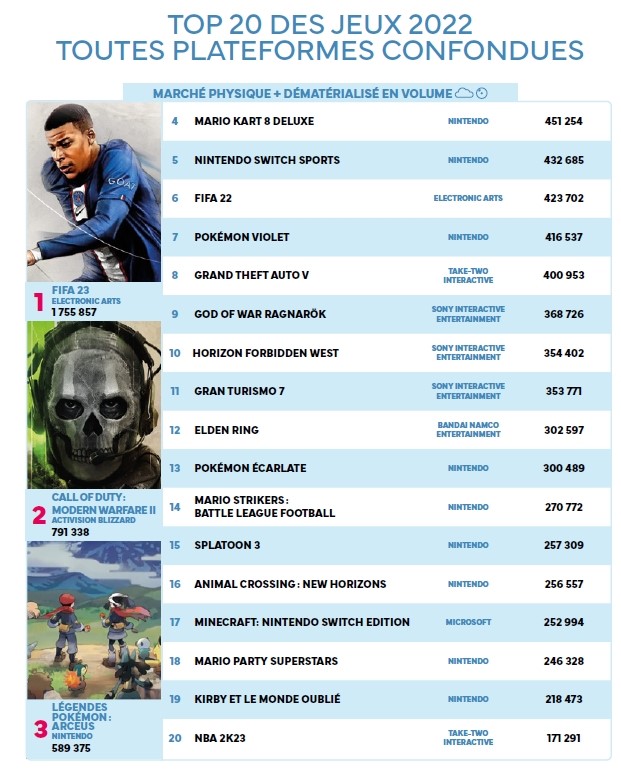 FIFA, Call of Duty, Super Mario Bros... quels sont les jeux vidéo les plus vendus en France en 2023 ? 