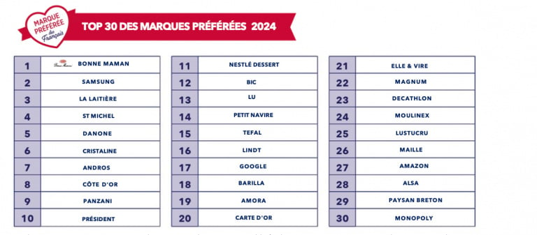 En 2024, dans le classement des 30 marques préférées des Français, Samsung est deuxième, perdu au milieu des ténors de l’agroalimentaire