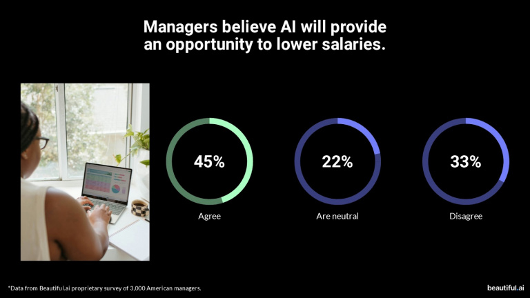 Près de la moitié des patrons espèrent que l’IA va permettre de négocier des salaires à la baisse avec leurs salariés