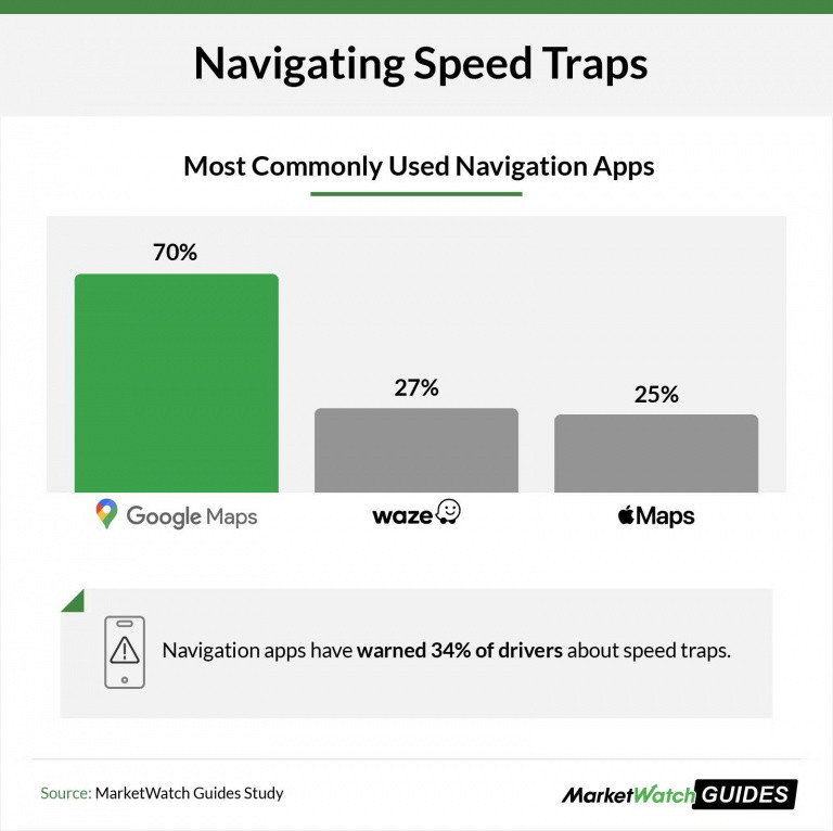 Google Maps est-il vraiment meilleur qu'Apple Plans et Waze ? Ce classement sur l'usage des apps révèle une évidence claire