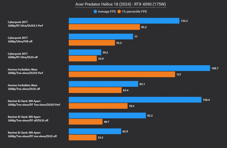 Le plus puissant PC portable de 2024 est là : test du Acer Predator Helios 18 (2024)