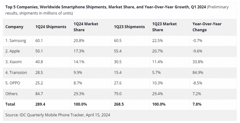5 millions de moins que l'année dernière : Apple est vraiment en train de perdre face à Samsung ! En 2024, les iPhone se vendent beaucoup moins bien que les smartphones Galaxy