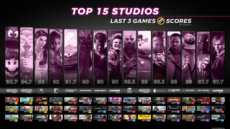Non, Rockstar Games (GTA) n'est pas le numéro 1 ! Quels sont les quinze meilleurs studios de jeux vidéo ?