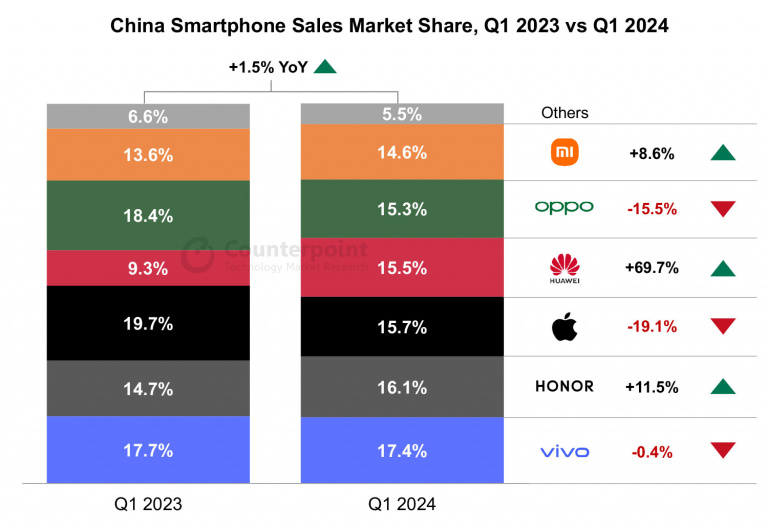 Huawei plus fort qu’Apple ? En Chine, les iPhone font face à un énorme problème et ce sont les entreprises locales qui se frottent les mains