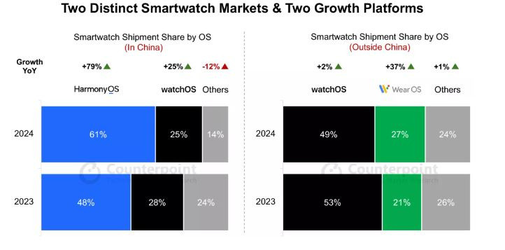 2024 sera une année compliquée pour les Apple Watch ! Les spécialistes estiment que l'OS de Google va faire 17 fois mieux que celui de son rival 