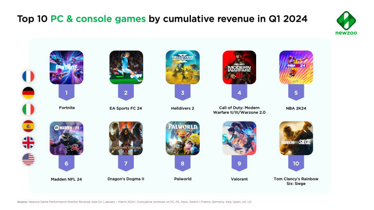 EA Sports FC 24, Helldivers 2, Call of Duty, Palworld... Quels sont les jeux vidéo qui rapportent le plus d'argent en 2024 ? Voilà la réponse ! 