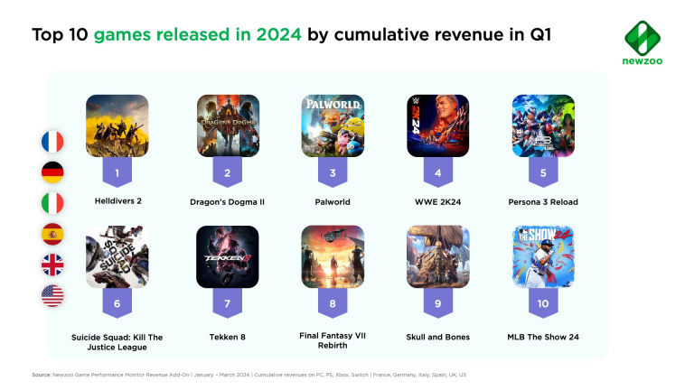 EA Sports FC 24, Helldivers 2, Call of Duty, Palworld... Welche Videospiele bringen 2024 das meiste Geld ein? Hier ist die Antwort! 