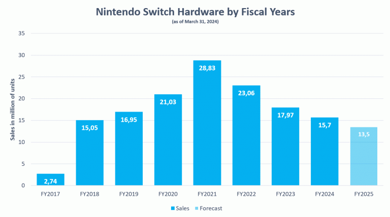 La Switch explose les compteurs ! Nintendo dévoile ses chiffres et se frotte les mains en attendant la Switch 2 !