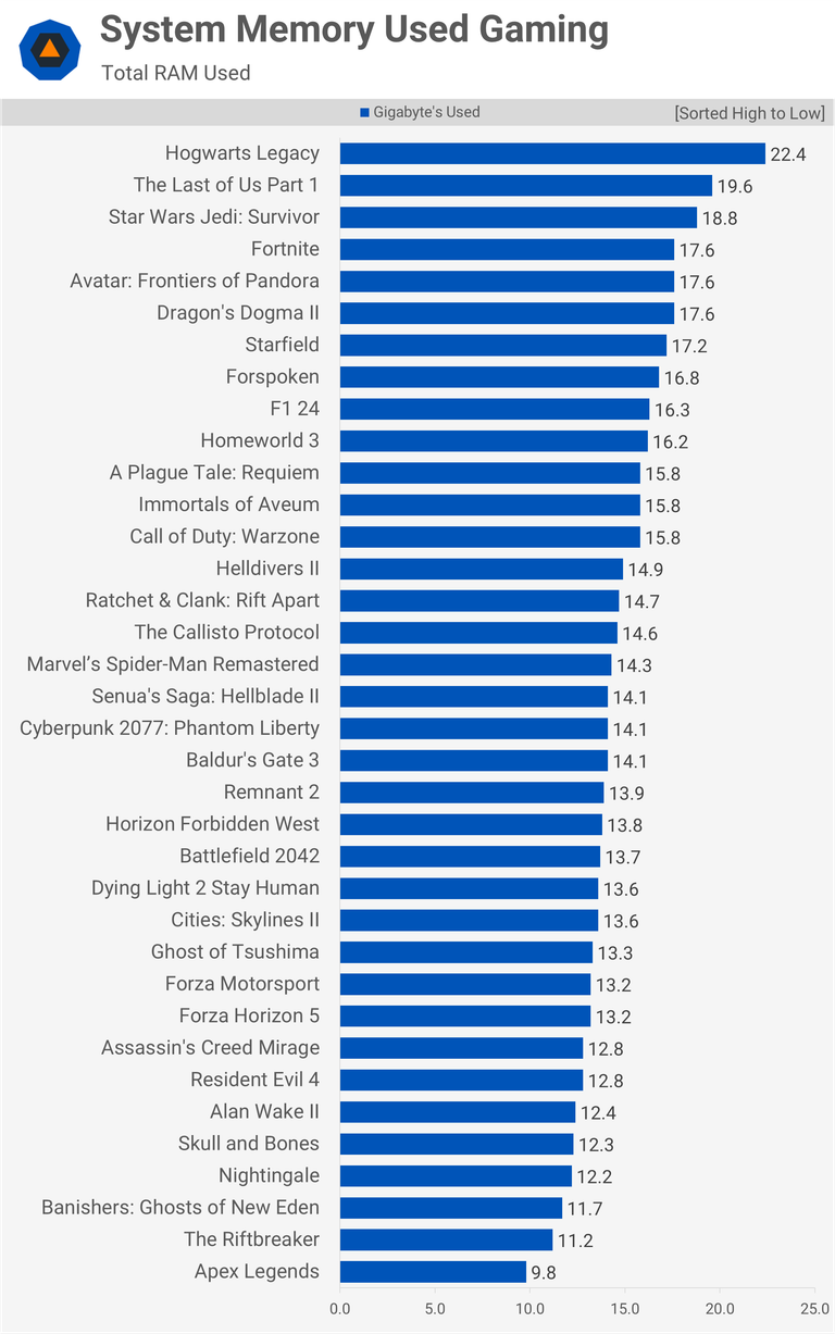 Combien de RAM pour un PC gamer en 2024 ? 16 vs 32 vs 64 Go à l'essai sur 30 jeux