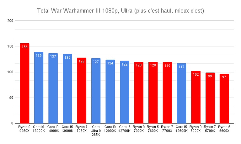 Test Core Ultra 9 285K : le meilleur processeur Intel de nouvelle génération est décevant pour les PC gamer et voici pourquoi Test Core Ultra 9 285K : le meilleur processeur Intel de nouvelle génération est décevant pour les PC gamer et voici pourquoi