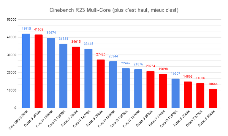 Test Core Ultra 9 285K : le meilleur processeur Intel de nouvelle génération est décevant pour les PC gamer et voici pourquoi Test Core Ultra 9 285K : le meilleur processeur Intel de nouvelle génération est décevant pour les PC gamer et voici pourquoi