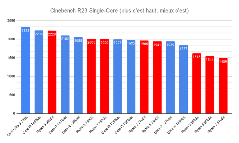 Test Core Ultra 9 285K : le meilleur processeur Intel de nouvelle génération est décevant pour les PC gamer et voici pourquoi Test Core Ultra 9 285K : le meilleur processeur Intel de nouvelle génération est décevant pour les PC gamer et voici pourquoi