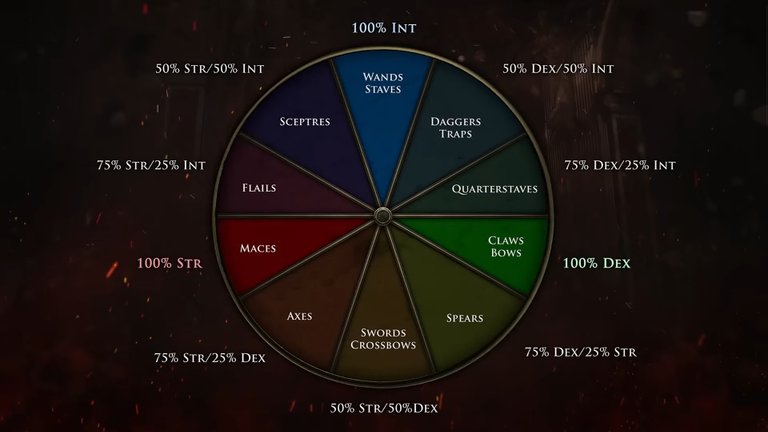 Équipements Path of Exile 2 : Quelles armures équiper pour votre classe et comment les améliorer ? Équipements Path of Exile 2 : Quelles armures équiper pour votre classe et comment les améliorer ?