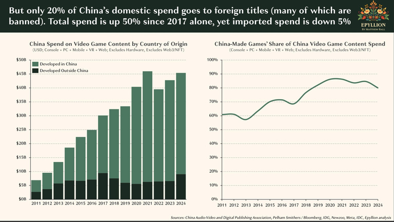 En 10 ans, la Chine s'est imposée comme un géant incontournable du jeu vidéo. Quel est son secret ? En 10 ans, la Chine s'est imposée comme un géant incontournable du jeu vidéo. Quel est son secret ?