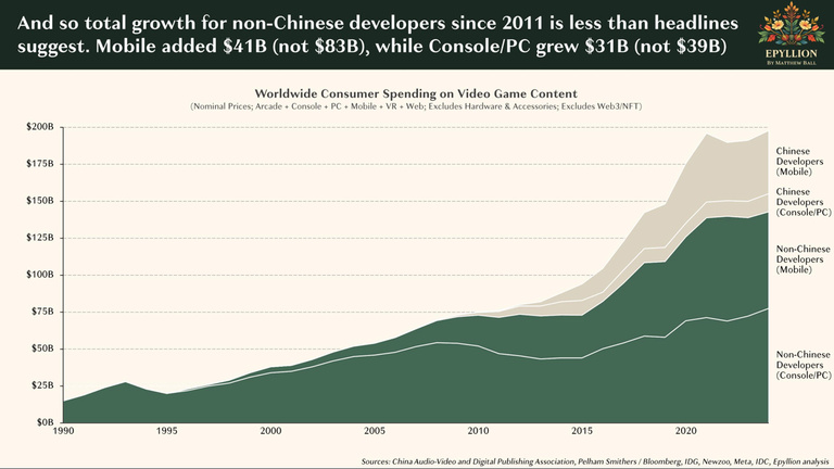 En 10 ans, la Chine s'est imposée comme un géant incontournable du jeu vidéo. Quel est son secret ? En 10 ans, la Chine s'est imposée comme un géant incontournable du jeu vidéo. Quel est son secret ?