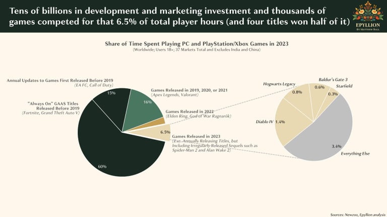 Jeux vidéo indéboulonnables, TikTok en embuscade… Ce rapport sur le gaming est édifiant ! Jeux vidéo indéboulonnables, TikTok en embuscade… Ce rapport sur le gaming est édifiant !