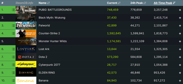 Steam a battu un nouveau record le week-end dernier et Monster Hunter Wilds y est pour quelque chose ! Steam a battu un nouveau record le week-end dernier et Monster Hunter Wilds y est pour quelque chose !
