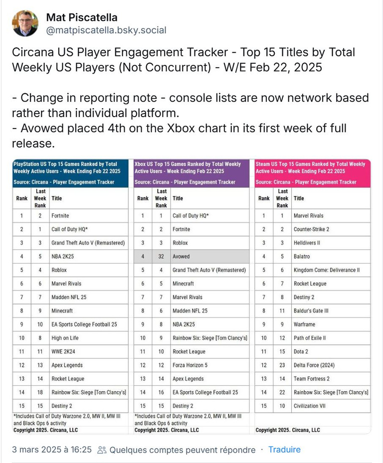 Plus fort que GTA 5, Minecraft et Marvel Rivals : le jeu de rôle action de la Xbox domine...