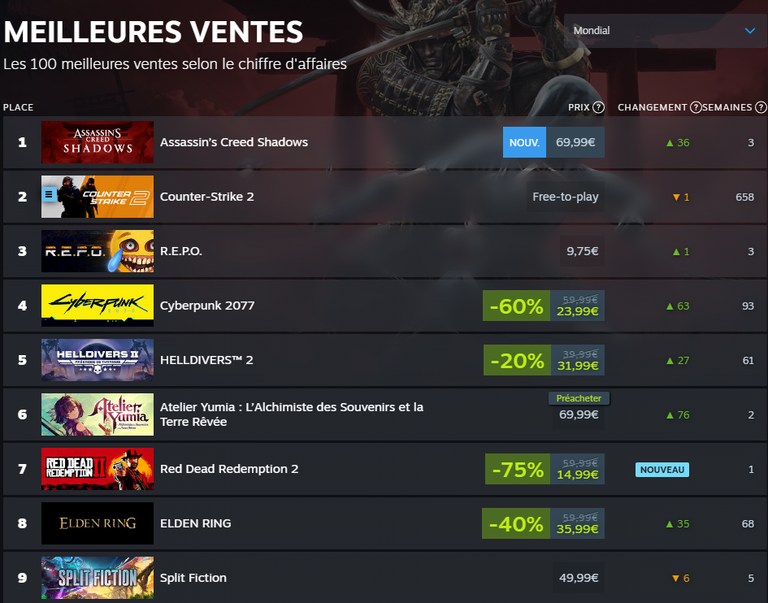 Assassin's Creed Shadows passe une étape importante : il est premier sur cette plateforme, ce n'était pas arrivé depuis longtemps ! Assassin's Creed Shadows passe une étape importante : il est premier sur cette plateforme, ce n'était pas arrivé depuis longtemps !