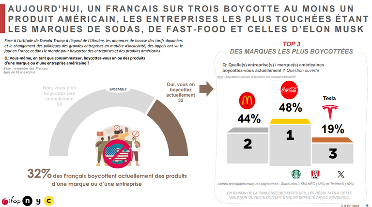 Cela fait 40 ans que les Français n'ont pas autant détesté les États-Unis. Le boycott prend de l’ampleur d'après cette récente étude Cela fait 40 ans que les Français n'ont pas autant détesté les États-Unis. Le boycott prend de l’ampleur d'après cette récente étude