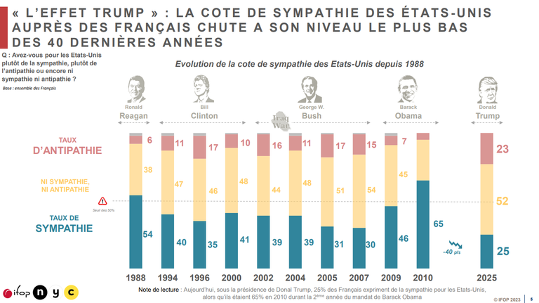Cela fait 40 ans que les Français n'ont pas autant détesté les États-Unis. Le boycott prend de l’ampleur d'après cette récente étude Cela fait 40 ans que les Français n'ont pas autant détesté les États-Unis. Le boycott prend de l’ampleur d'après cette récente étude