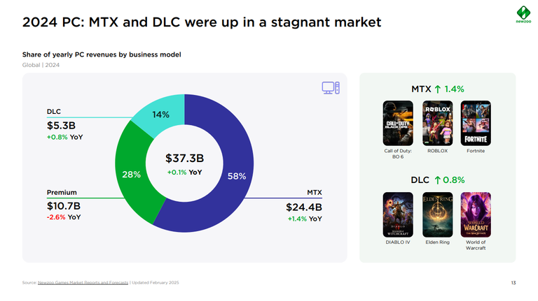 58% des revenus du jeu vidéo ne viennent pas de la vente de jeux : c'est énorme ! 58% des revenus du jeu vidéo ne viennent pas de la vente de jeux : c'est énorme !