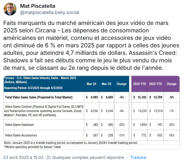 Les ventes de consoles de jeux vidéo continuent de baisser dangereusement. Est-ce la fin d'une ère ?
