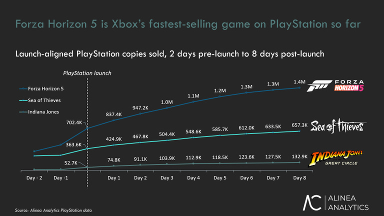 Cette exclu Xbox notée 19/20 dispo gratuitement dans le Game Pass enchante les joueurs PS5 qui, eux, l'achètent 70€… voire plus ! Cette exclu Xbox notée 19/20 dispo gratuitement dans le Game Pass enchante les joueurs PS5 qui, eux, l'achètent 70€… voire plus !