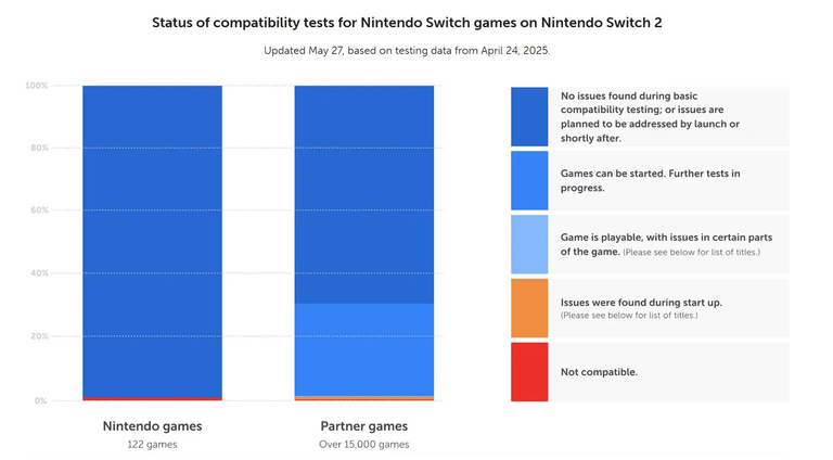 La Nintendo Switch 2 fait tourner la majorité des jeux Switch sans problème, sauf ceux-là…