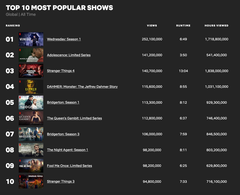 Cette excellente série Netflix vient de briser un record détenu par la saison 4 de Stranger Things Cette excellente série Netflix vient de briser un record détenu par la saison 4 de Stranger Things