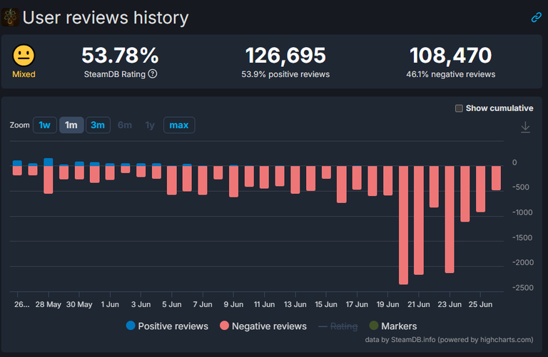 Noté 88/100, c'est l'un des meilleurs jeux vidéo de l'année, mais aujourd'hui il se fait défoncer par les joueurs ! Noté 88/100, c'est l'un des meilleurs jeux vidéo de l'année, mais aujourd'hui il se fait défoncer par les joueurs !