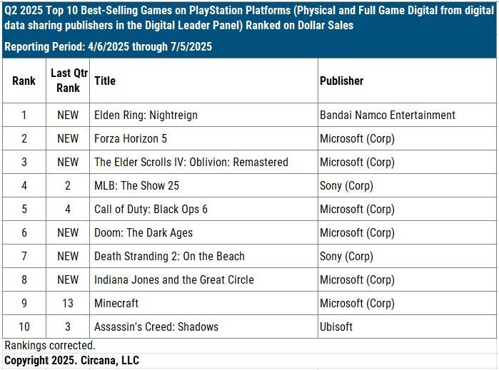 Microsoft domine sur Playstation ! Ces jeux se sont beaucoup trop bien vendus et ça pourrait inquiéter Sony... Microsoft domine sur Playstation ! Ces jeux se sont beaucoup trop bien vendus et ça pourrait inquiéter Sony...