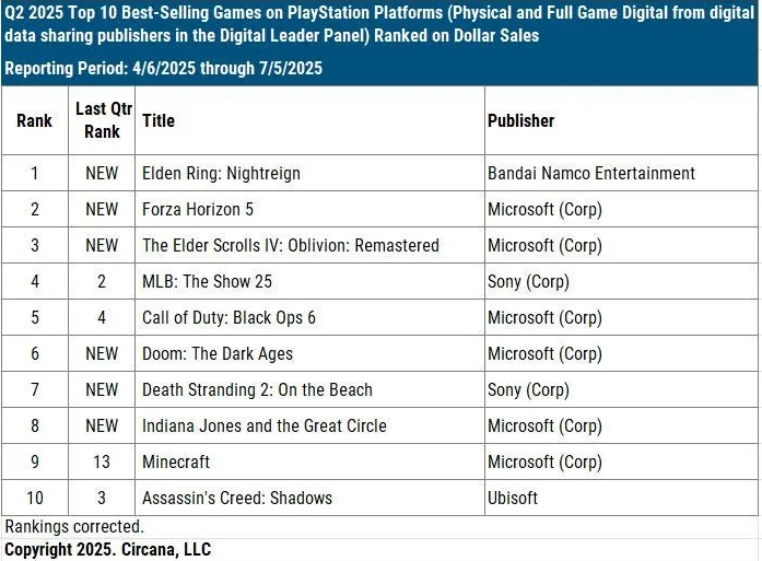 Microsoft domine sur Playstation ! Ces jeux se sont beaucoup trop bien vendus et ça pourrait inquiéter Sony… Microsoft domine sur Playstation ! Ces jeux se sont beaucoup trop bien vendus et ça pourrait inquiéter Sony…