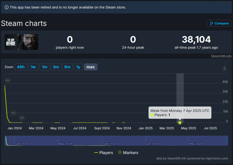 The Day Before fut un désastre et un seul utilisateur de Steam n'a pas lâché l'affaire et y a joué pendant plus de 17 mois ! The Day Before fut un désastre et un seul utilisateur de Steam n'a pas lâché l'affaire et y a joué pendant plus de 17 mois !