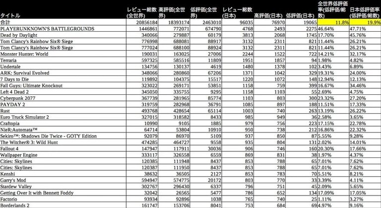 Ces jeux vidéo sont mal notés par les joueurs dans ce pays et vous ne devinerez jamais pourquoi...